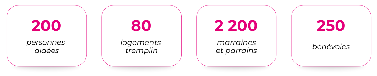 200 personnes aidées, 80 logements tremplin, 220 parrains et marraines, 250 bénévoles